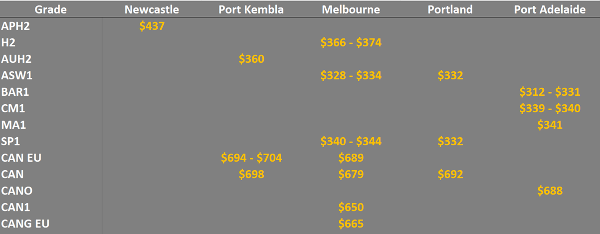 grain prices in the main ports in EC