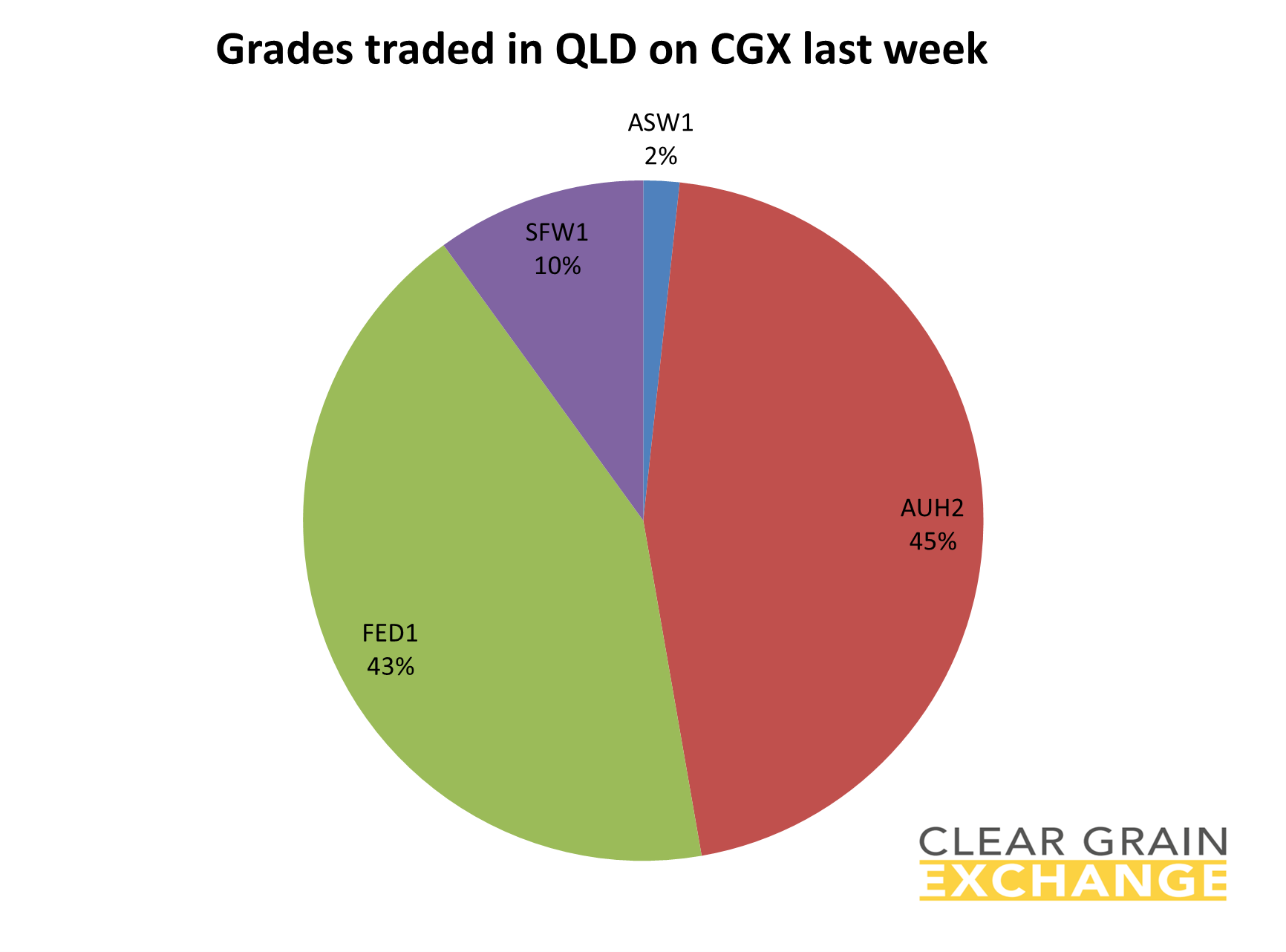 grain commodities traded in QLD on Clear Grain Exchange