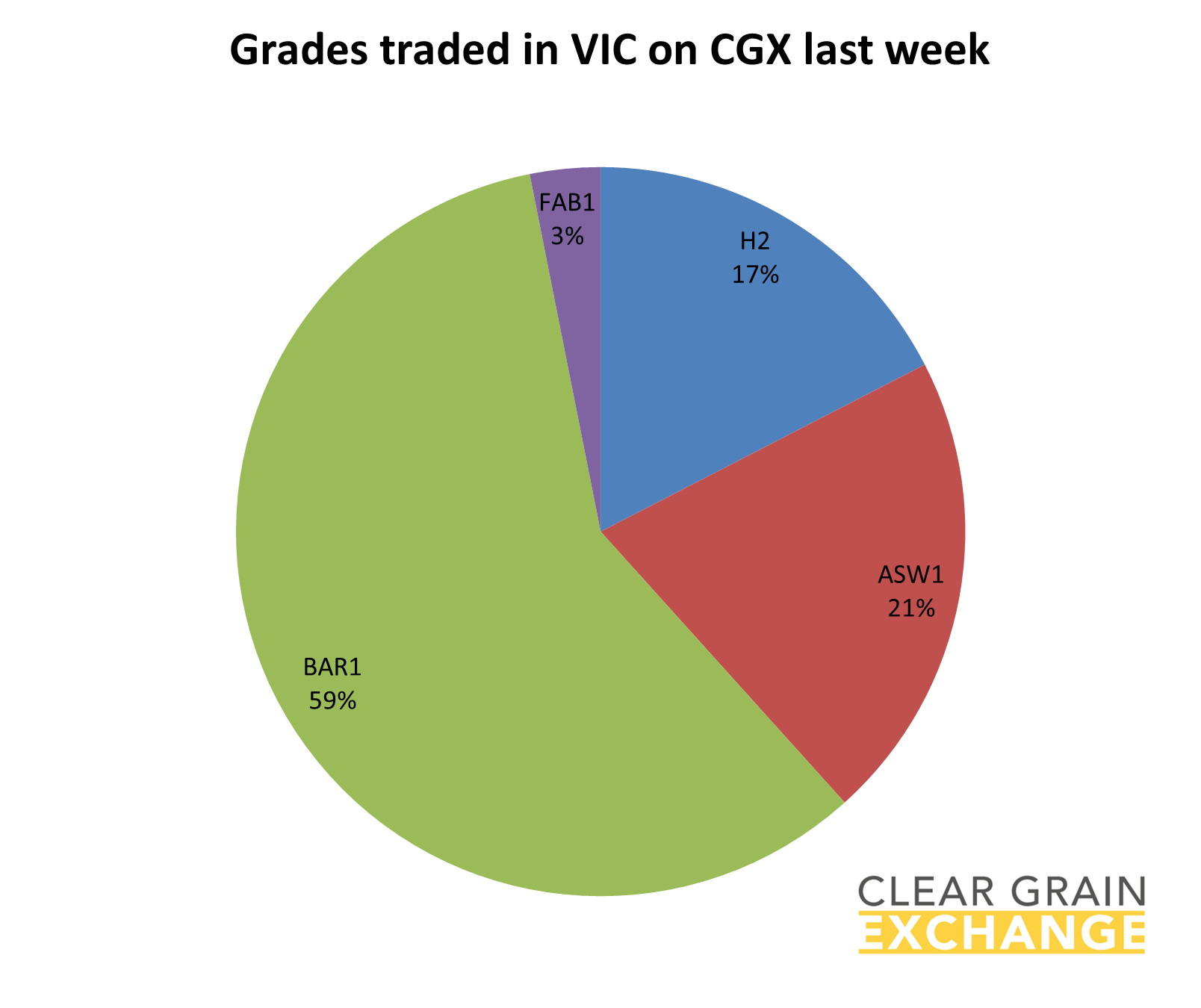 Grain commodities traded in SA last week on Clear grain Exchange