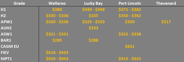 grain prices in the main ports in the SA & WA