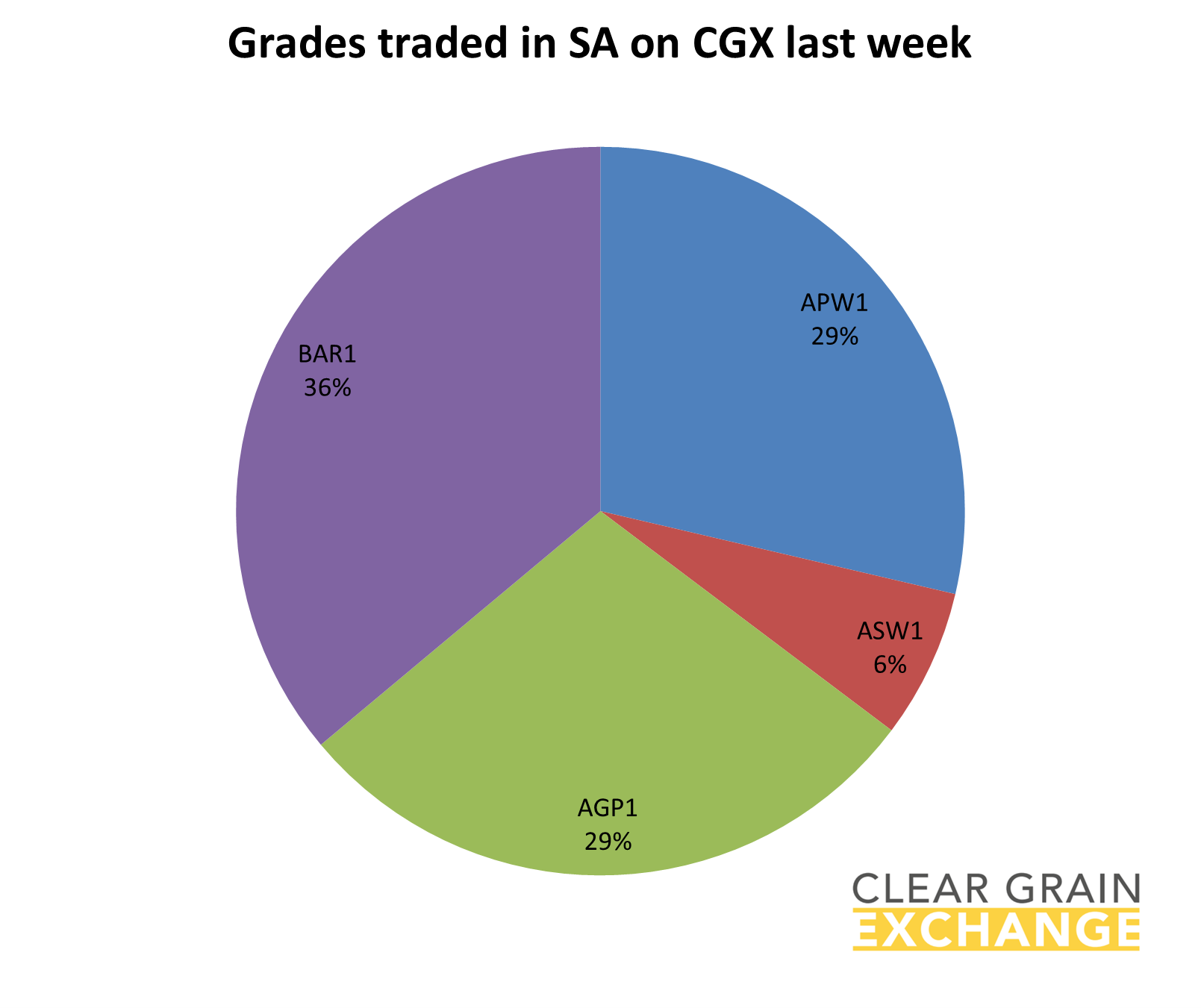 grain commodities traded in NSW & QLD on Clear Grain Exchange