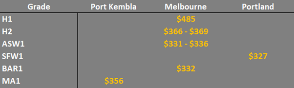 grain prices in the main ports in EC