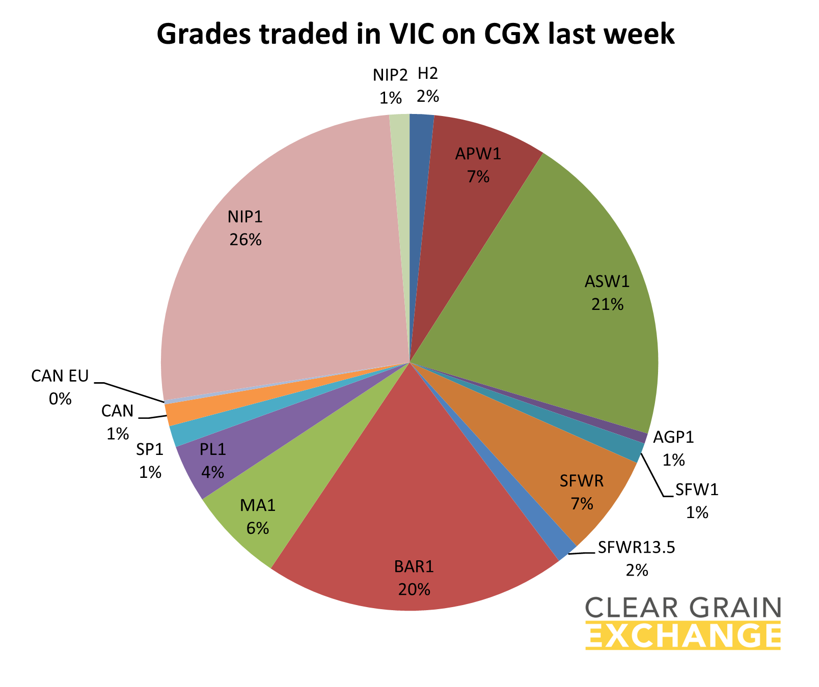 Grain commodities traded in VIC last week on Clear grain Exchange