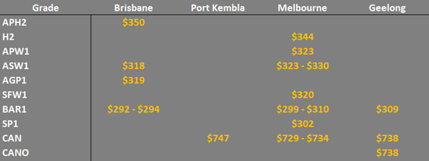 grain prices in the main ports in EC