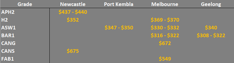grain prices in the main ports in EC