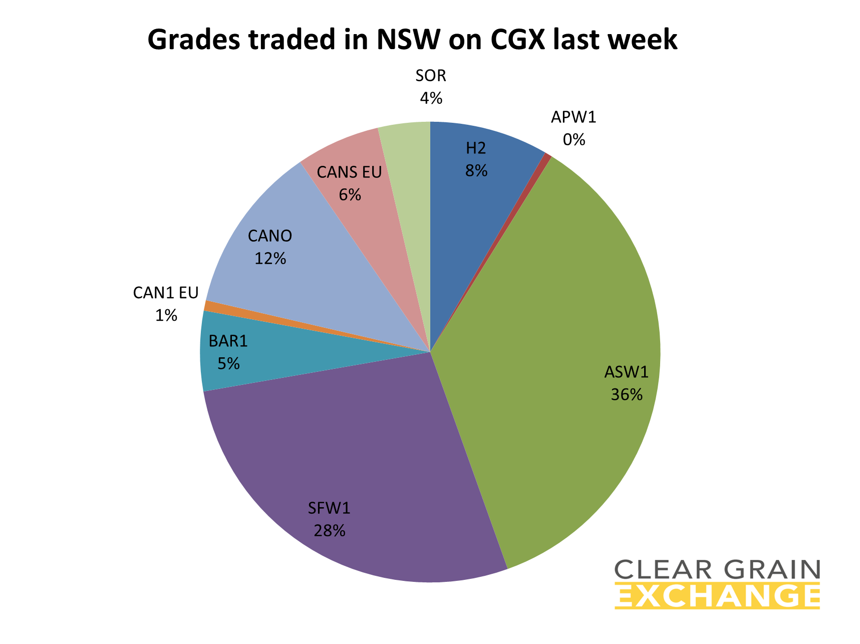 grain commodities traded in QLD on Clear Grain Exchange