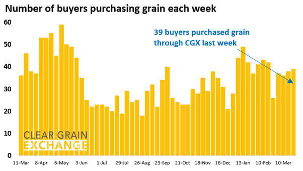 27 buyer businesses purchased grain through Clear Grain Exchange (CGX) last week. More buyers were searching for grain offered for sale.