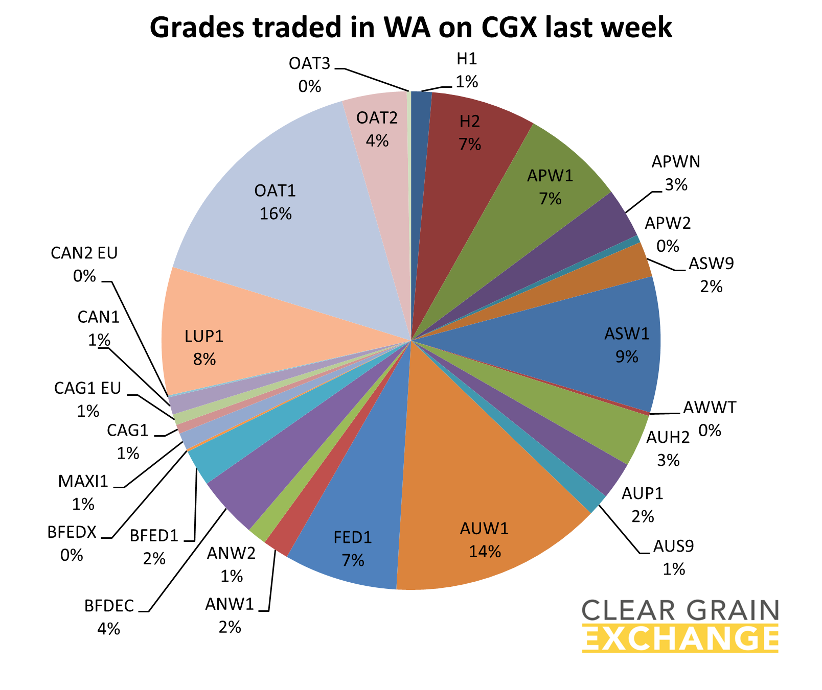 grain commodities traded in WA on Clear Grain Exchange