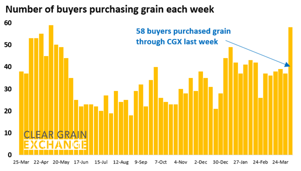 27 buyer businesses purchased grain through Clear Grain Exchange (CGX) last week. More buyers were searching for grain offered for sale.