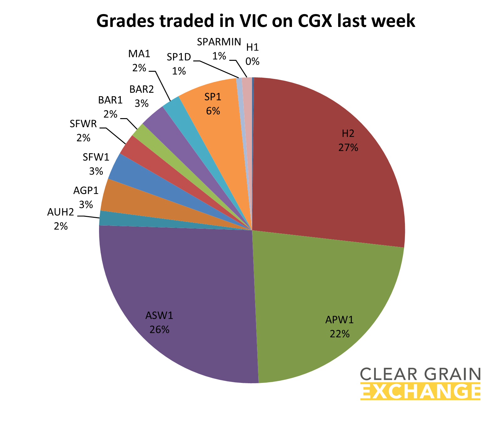 grain commodities traded in VIC on Clear Grain Exchange