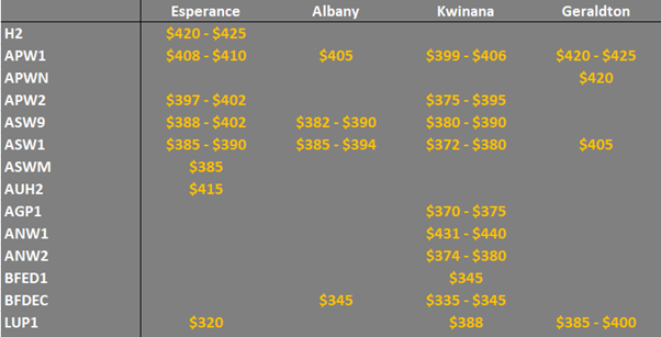 grain prices on the main ports in Western Australia