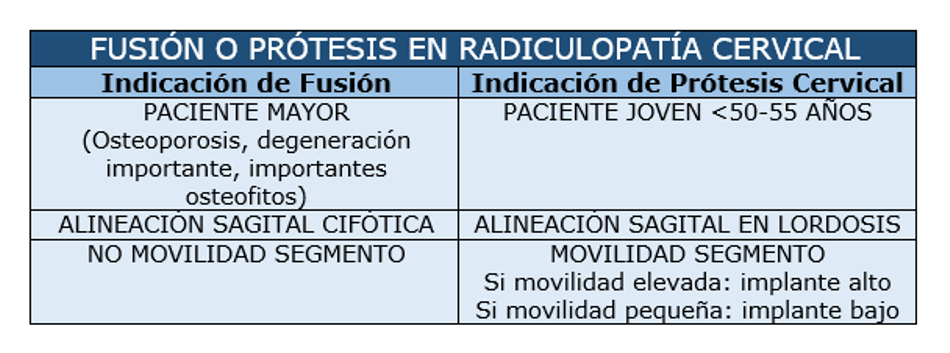 Tabla comparativa entre prótesis y fusión cervical