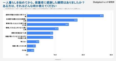 【母の日アンケート】大学生が親のありがたみを感じた瞬間、1位は「食事の用意」〜高校生・大学生1,229人にアンケート〜