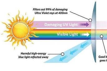 Illustration of polarized vs unpolarized light waves