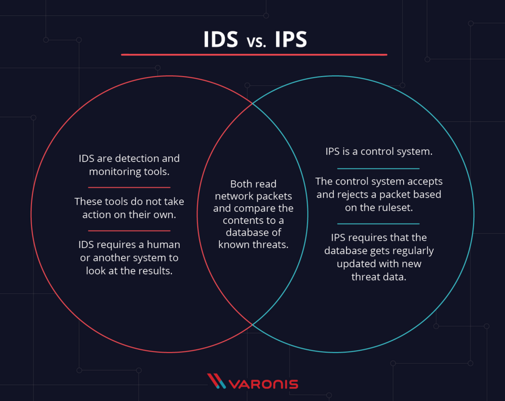Ips ids. Ids ips. ips система. сравнение ids и ips систем. intrusion detection system.