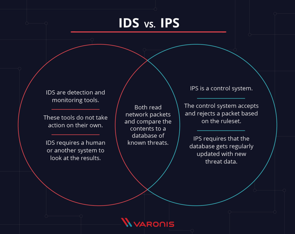 Ips id com. IDS IPS. Системы обнаружения и предотвращения вторжений (IDS, IPS). IPS система. IDS (Intrusion Detection System) и IPS (Intrusion Prevention System).