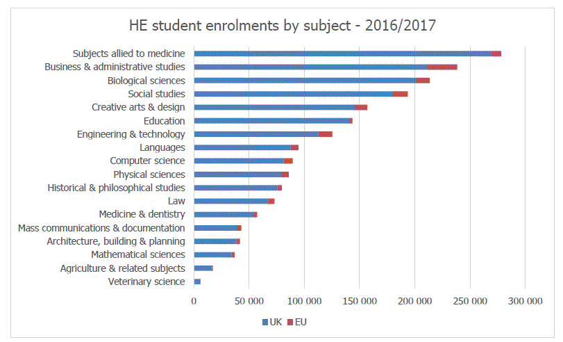 student enrollment by subject