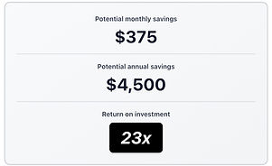 Financial ROI dashboard showing $375 monthly savings, $4,500 annual savings, and a 23x return on investment