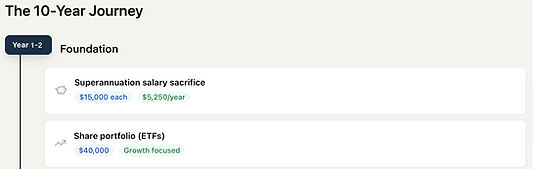 Wealth foundation timeline: super salary sacrifice and maternity income splitting