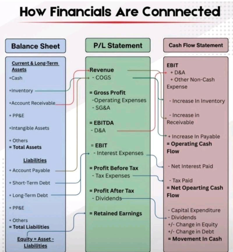 Profit and loss statement, balance sheet, and cash flow statement for a small business