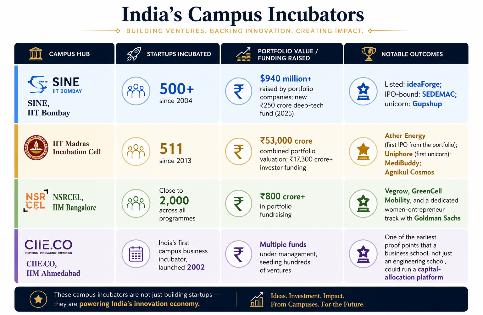 India's Campus Economy