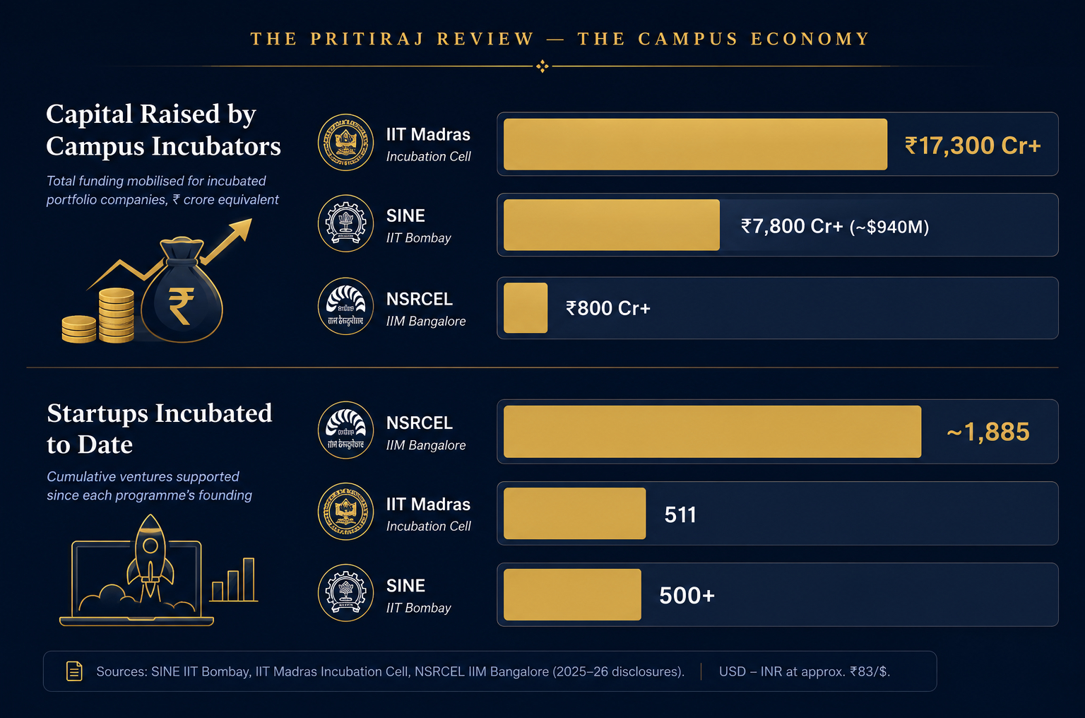 India's Campus Economy