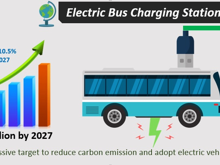 Global Electric Bus Charging Station Market will be at USD 13.4 billion by 2027.