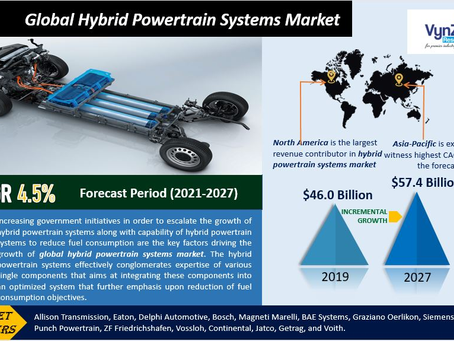 Global Hybrid Powertrain Systems Market Size, Share, Growth, Value, Analysis, and Forecast 2022-2027