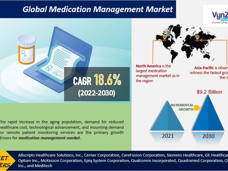 Global Medication Management Market will be at USD 9.2 billion by 2030, and is anticipated to grow.