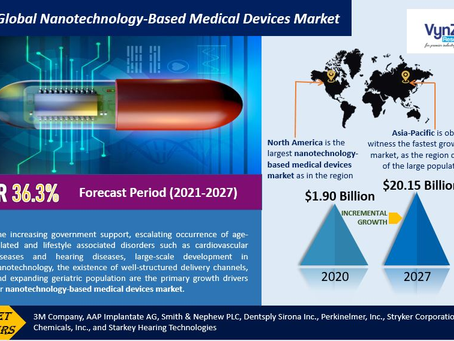 Global Nanotechnology-Based Medical Devices Market will be at USD 20.15 billion by 2027.