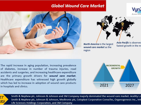 Wound Care Market: A Comprehensive Overview of the Latest Trends and Developments.