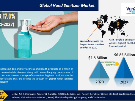 Global Hand Sanitizer Market will be at USD 6.85 billion by 2027, and it is anticipated to grow.