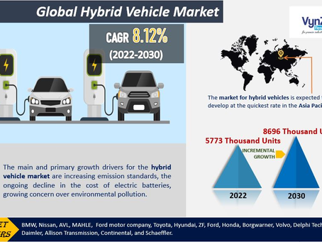Global Hybrid Vehicle Market is projected to reach 8696 thousand units, at a CAGR of 8.12%.