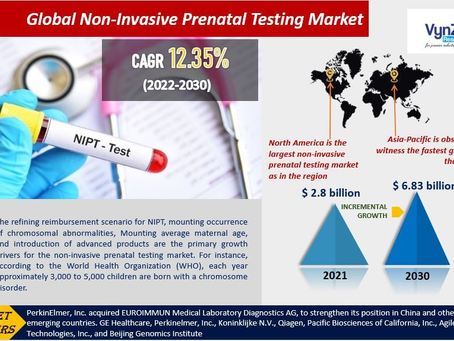 Global Non-Invasive Prenatal Testing Market will be at USD 6.83 billion by 2030.