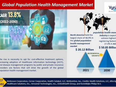 Global Population Health Management Market will be at USD 50.85 billion by 2030.