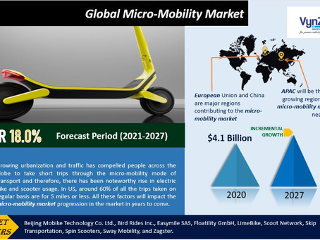 Global micro-mobility market was valued at USD 4.1 billion in 2020, growing at a CAGR of 18.0%.