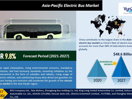 Asia-Pacific Electric Bus Market is projected to reach $ 48.6 billion, at a CAGR of 9.8%.