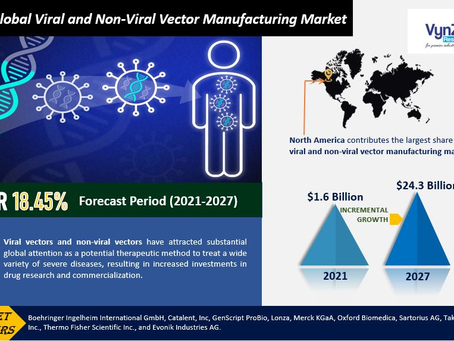 Global Viral And Non-Viral Vector Manufacturing Market will be at USD 24.3 billion by 2027.
