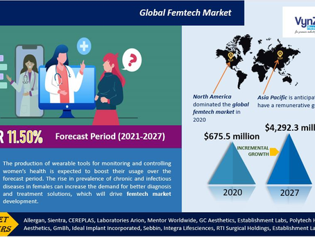 Global Femtech Market will be at $4,292.3 million by 2027, and it is anticipated to grow.