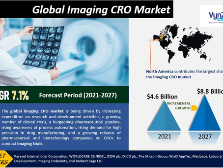 Global Imaging CRO Market will be at USD 8.8 billion by 2027, and it is anticipated to grow.