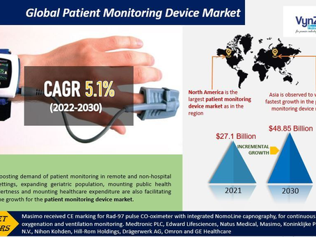 Global Patient Monitoring Device Market will be at USD 48.85 billion by 2030.
