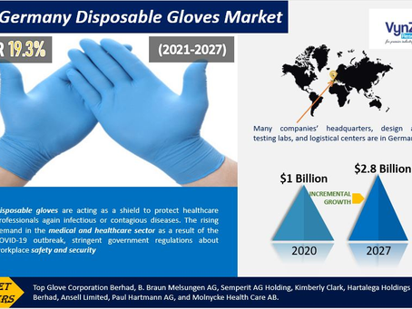 Germany Disposable Gloves Market will be at USD 2.8 billion by 2027, and it is anticipated to grow.