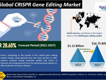 Global CRISPR Gene Editing Market will be at USD 16.75 billion by 2027.