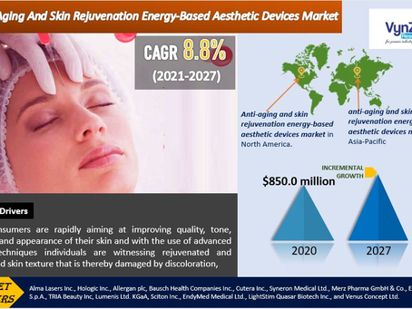 Global Anti-Aging and Skin Rejuvenation Energy-Based Aesthetic Devices Market was at USD 850.0.
