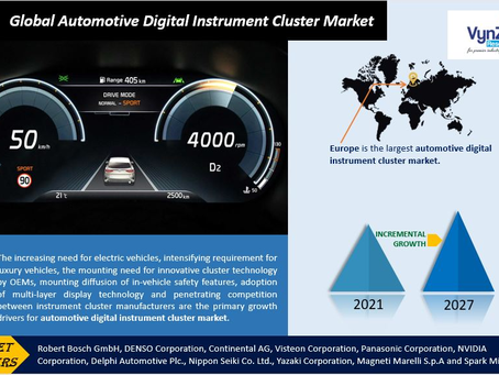 Global Automotive Digital Instrument Cluster Market is expected to grow at a significant rate.