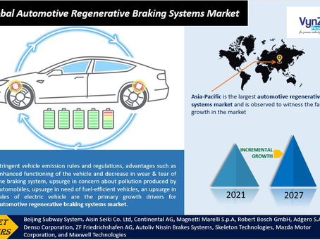 Global Automotive Regenerative Braking Systems Market research studies offer in-depth knowledge.