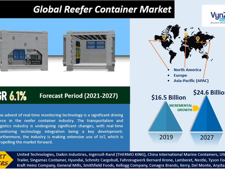Global Reefer Container Market will be at USD 24.6 billion by 2027, and it is anticipated to grow.