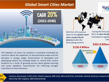 Transforming Urban Infrastructure: The Rise of the Smart Cities Market.