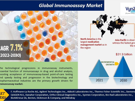 Global Immunoassay Market Size, Share, Growth, Value, Analysis and Forecast 2022-2030.