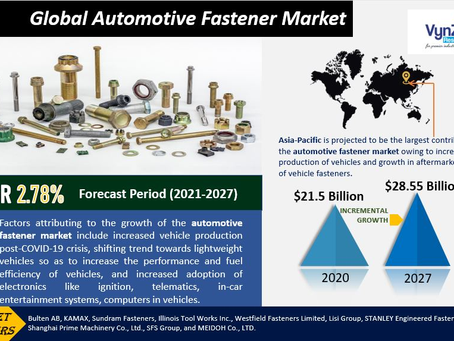 Global Automotive Fastener Market will be at USD 28.55 billion by 2027, it is anticipated to grow.